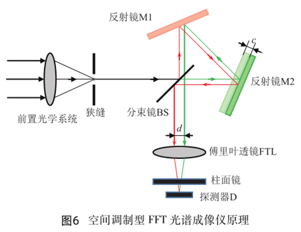 六  空间调制型_副本