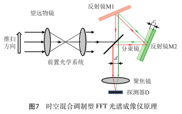 七  时空混合调制型_副本