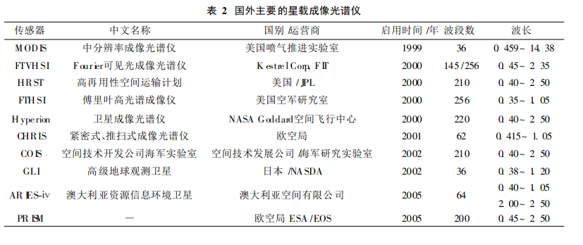 国外主要的星载成像光谱仪