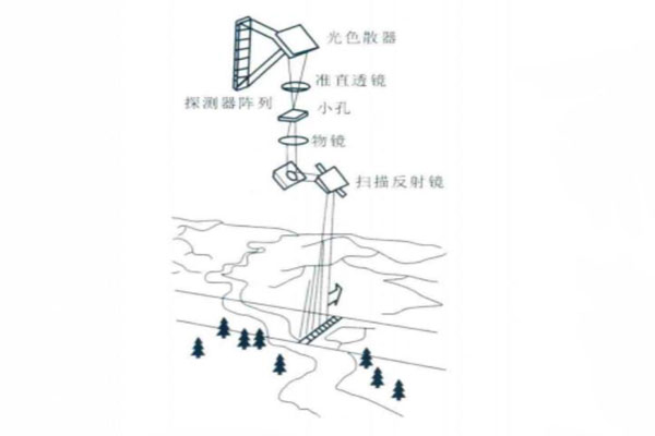 摇扫型高光谱成像仪原理