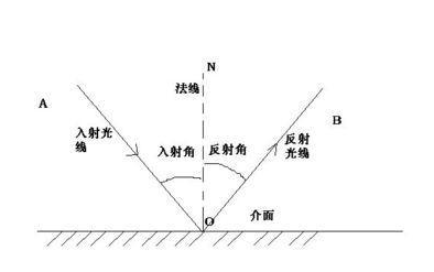高光谱相机反射角度是什么