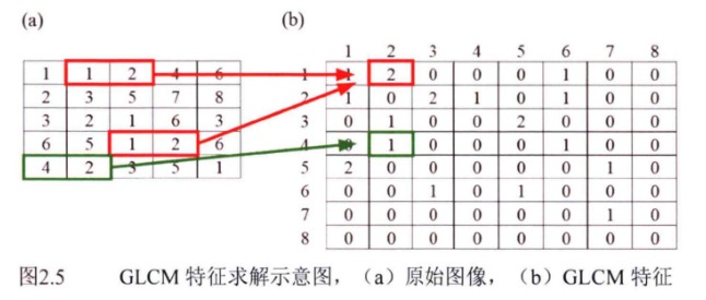 GLCM特征示意图