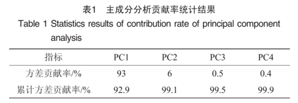 高光谱成像技术在大米溯源研究中的应用2