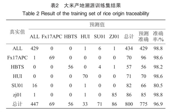 高光谱成像技术在大米溯源研究中的应用3