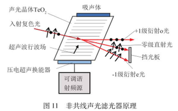 高光谱成像技术的原理——滤光型