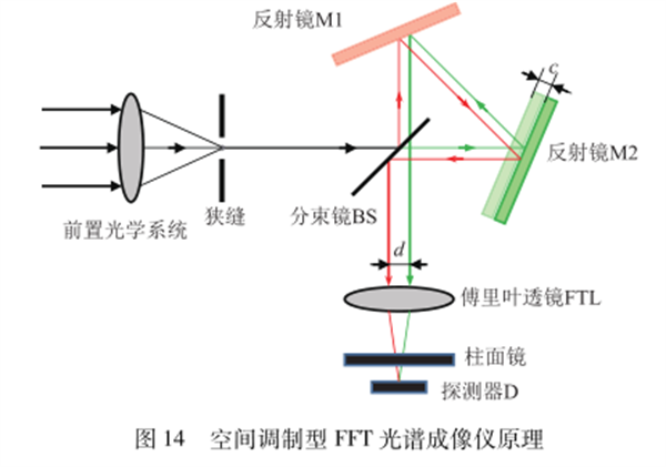 高光谱成像技术的原理——干涉型25