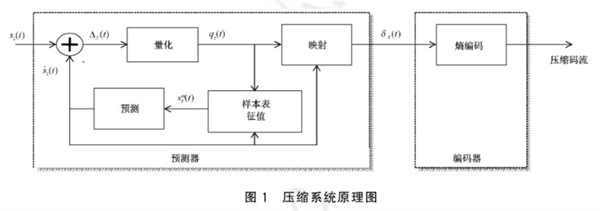 多光谱和高光谱图像无损和近无损压缩的方法