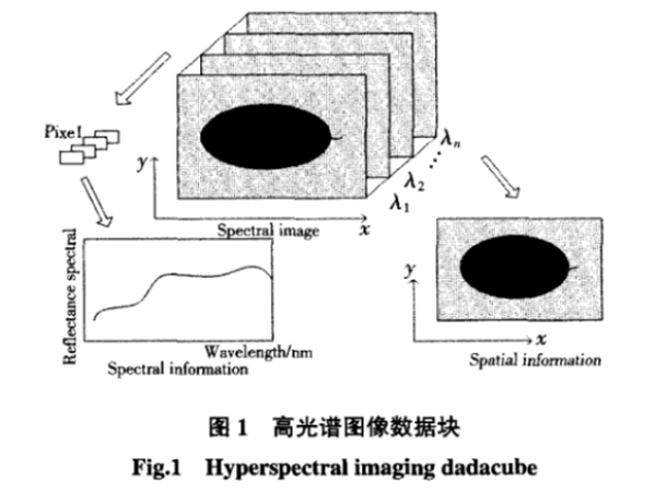 高光谱图像基本原理及检测系统