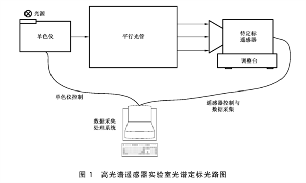 色散型高光谱遥感器实验室光谱定标2
