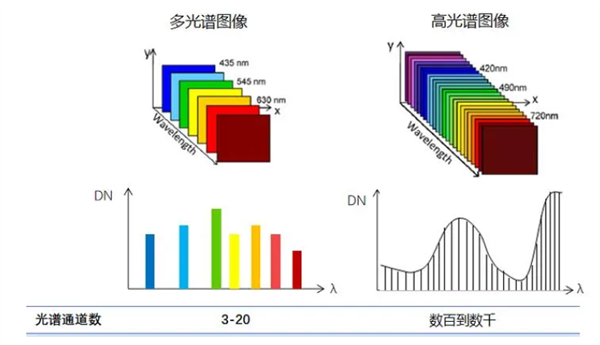 多光谱和高光谱