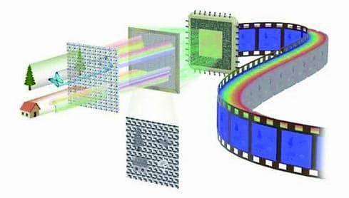 全球首款百通道百万像素高光谱实时成像器件问世